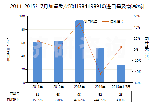 2011-2015年7月加氫反應(yīng)器(HS84198910)進口量及增速統(tǒng)計 2011-2015年7月加氫反應(yīng)器(HS84198910)進口量及增速統(tǒng)計